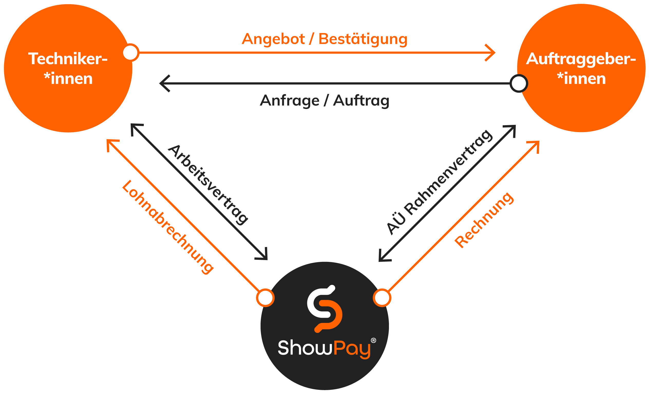 showpay-infographic-de ShowPay®